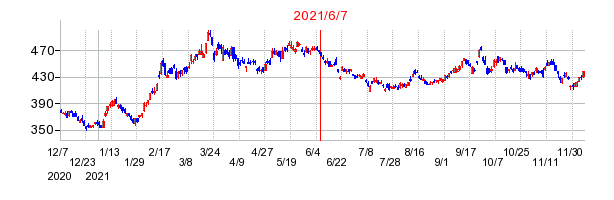 2021年6月7日 15:29前後のの株価チャート